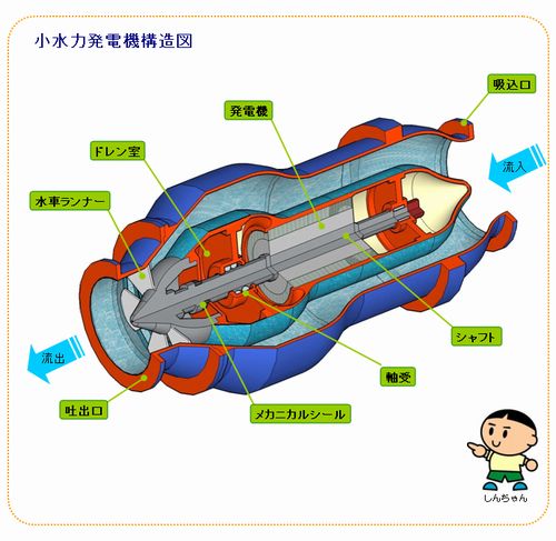 イラスト：小水力発電機の構造