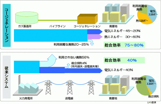 コージェネレーションについての図