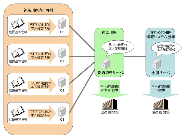 住民基本台帳ネットワークシステムの構成