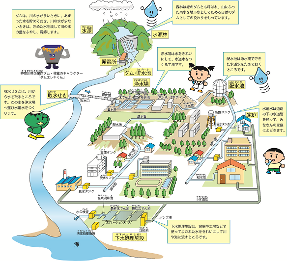 水道の水がとどくまで