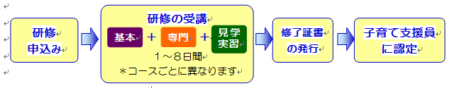 研修の流れ