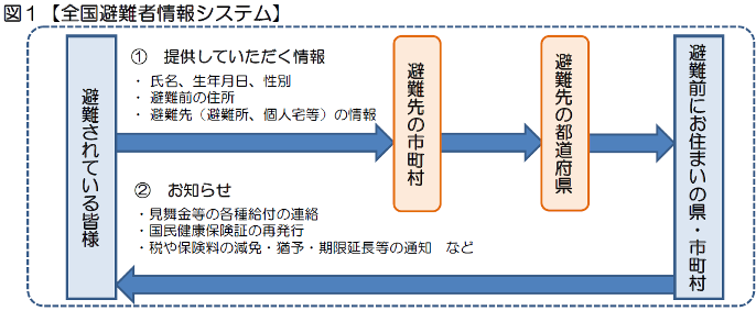 イメージ図。避難者から氏名、生年月日、避難前の住所、避難先等の情報を避難先の市町村に提供。避難先の都道府県を経由し避難元の県、市町村へ提供。この情報を元に見舞金等の各種給付の連絡、国民健康保険証の再発行、税や保険料の減免等の通知等を避難者へ提供する。