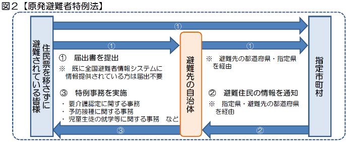 イメージ図。指定市町村から住民票を移していない避難者が指定市町村に届出書を提出。指定県(福島県)を経由し避難先の都道府県、市町村へ提供。この情報を元に特例事務(要介護認定に関する事務、予防接種に関する事務、児童生徒の就学等に関する事務など)を実施する