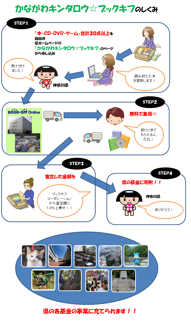 かながわキンタロウ☆ブックキフの概要です。30点から箱詰め、県ホームページで申し込み、無料で集荷、査定額をブックオフが県に寄附☆