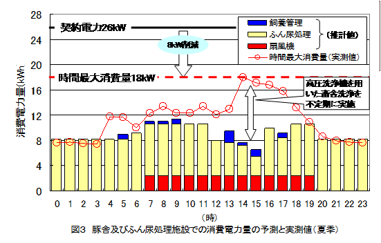 図3豚舎及びふん尿処理施設の時間最大消費電力量の推移