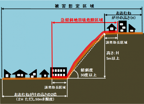 急傾斜地崩壊危険区域