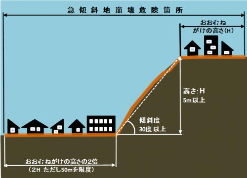 急傾斜地崩壊危険箇所