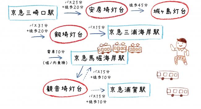 コースイラスト:三浦半島、灯台めぐり