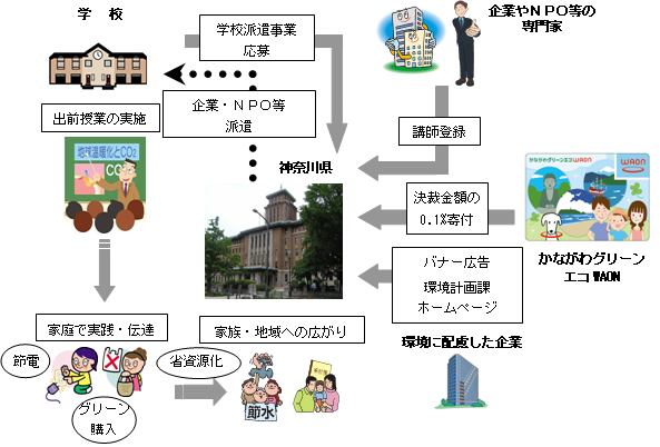 学校派遣事業概要図