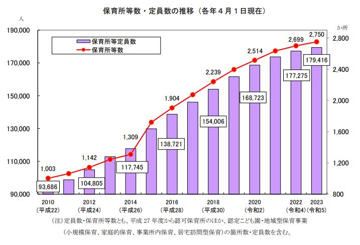 保育所等数・定員数の推移（各年4月1日現在）