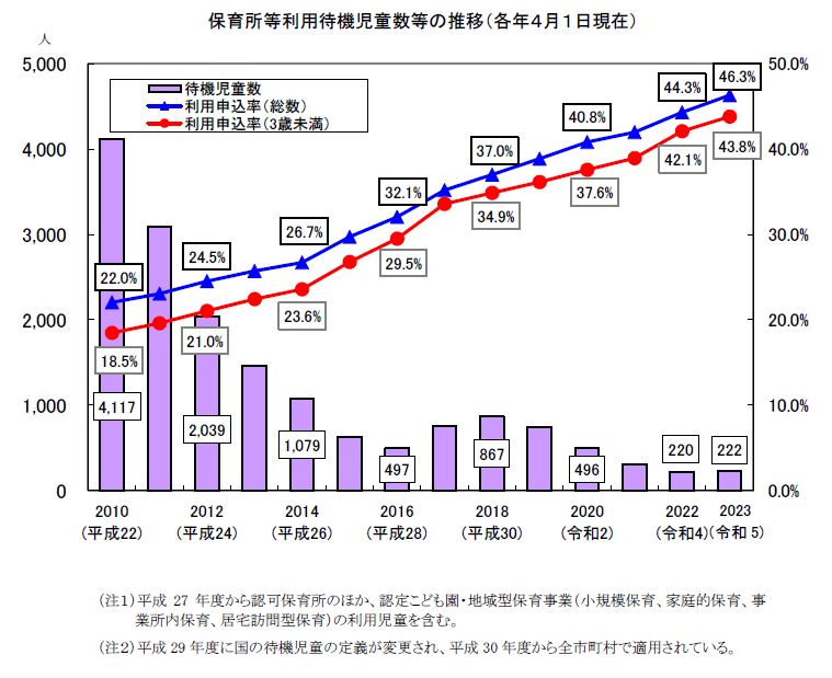 保育所等利用待機児童数等の推移（各年4月1日現在）