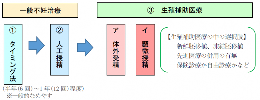 不妊治療のステップ