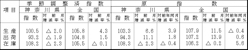 季節調整済指数及び原指数表