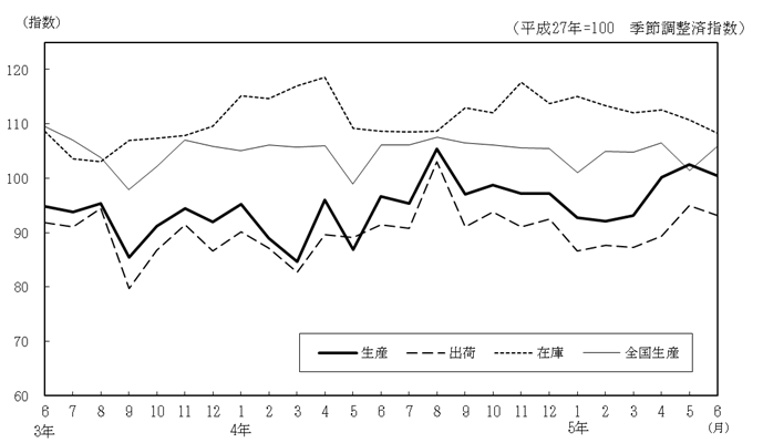 2306工業生産指数の推移026