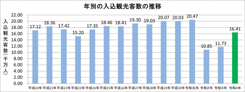 令和4年年別グラフ