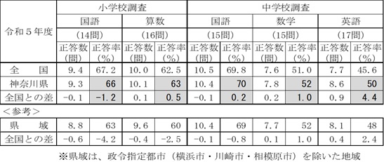 R5平均正答数・平均正答率