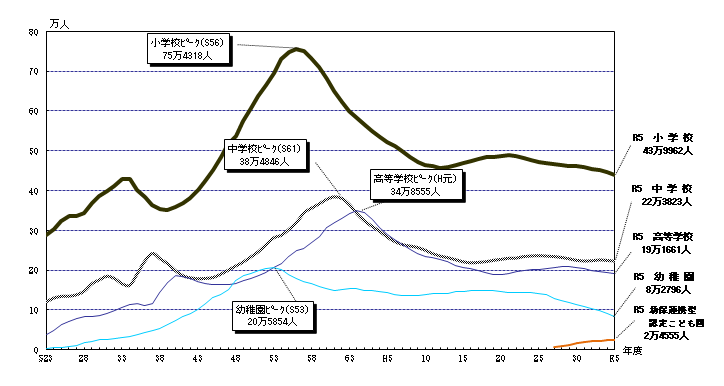 令和5年度神奈川県学校基本統計速報の概要(学校基本調査の結果速報