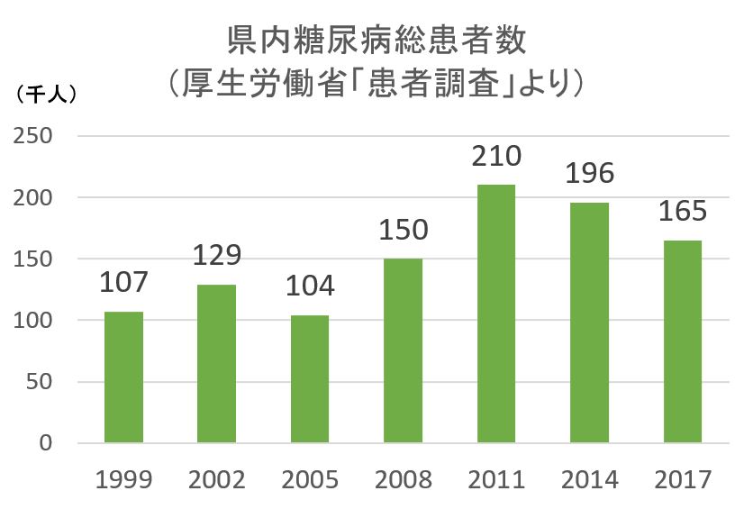 県内糖尿病患者数