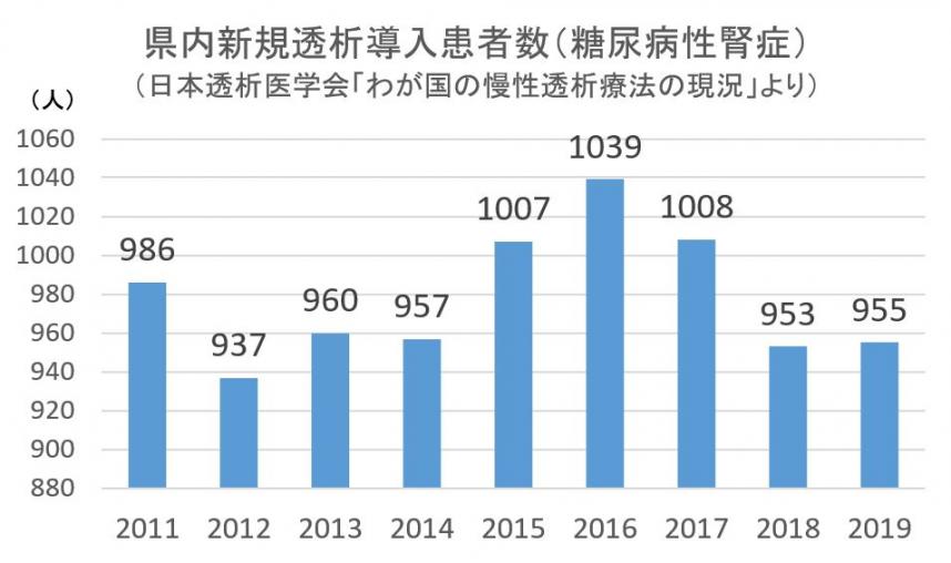 県内新規透析患者数