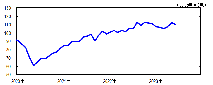  神奈川CI一致指数短期グラフ2023年6月