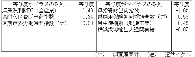 神奈川CI一致指数寄与度表2023年6月