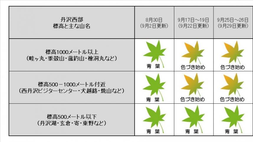 9月29日更新西丹沢紅葉記録表