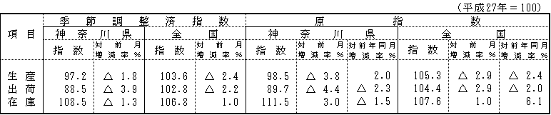 季節調整済指数及び原指数