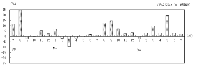 工業生産指数　対前年同月比の推移