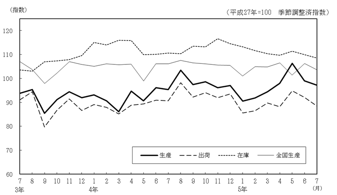 工業生産指数の推移