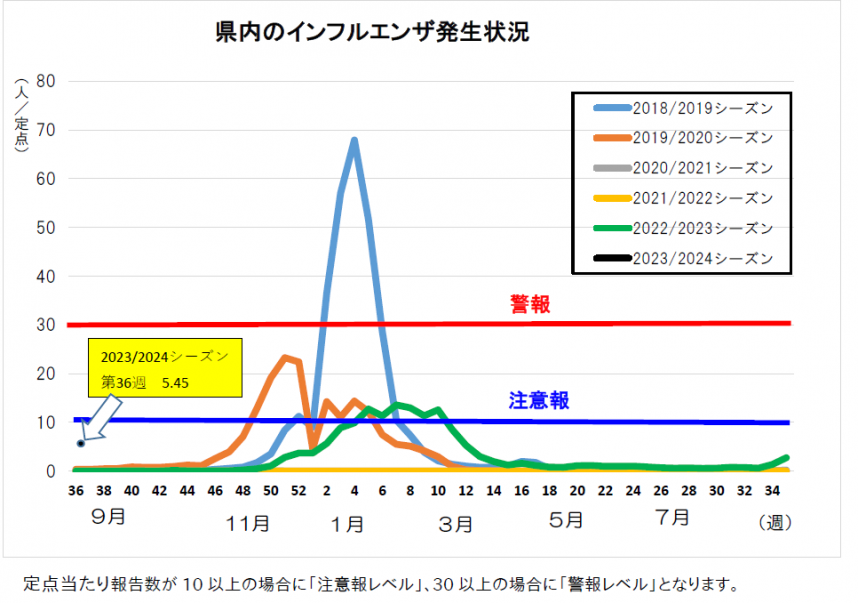 県内のインフルエンザ発生状況