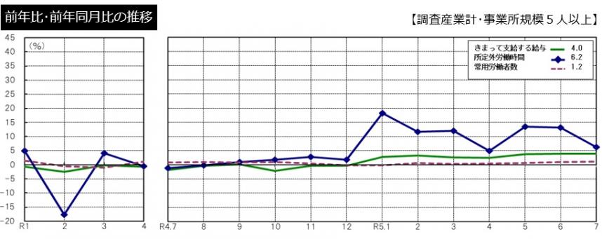 前年比・前年同月比の推移