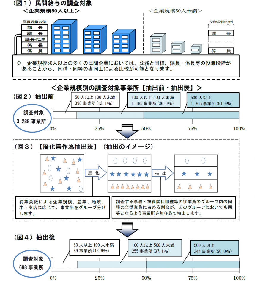 民間給与の調査対象
