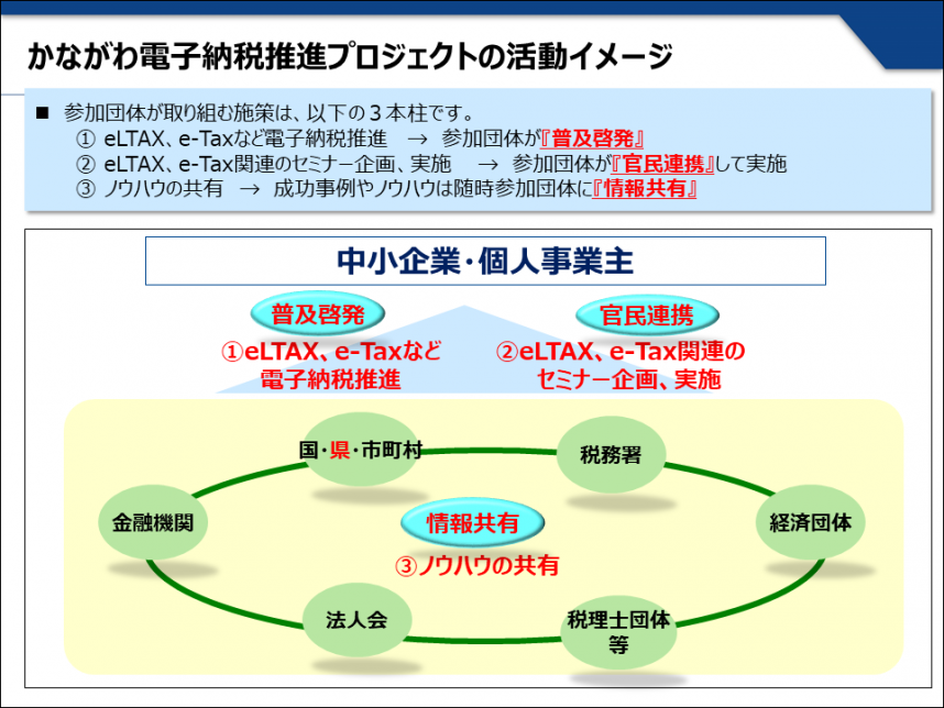 かながわ電子納税推進プロジェクトの活動イメージ