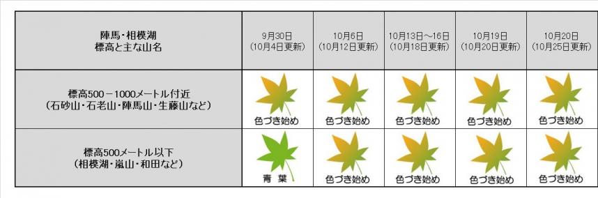 10月25日更新陣馬紅葉表