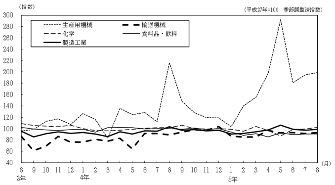 主要4業種工業生産指数の推移