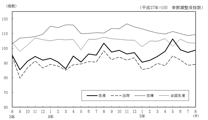 工業生産指数の推移