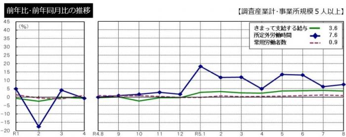 前年比・前年同月比の推移