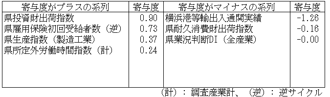 神奈川CI一致指数寄与度表2023年8月