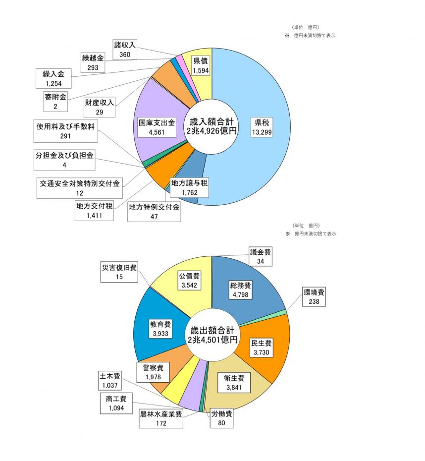 令和４年度一般会計歳入歳出決算の内訳