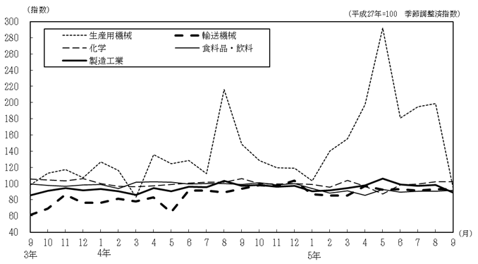 主要4業種の推移