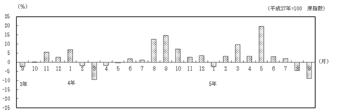 対前年同月比の推移