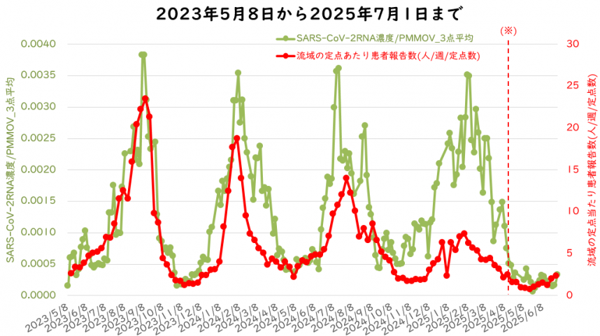 ウイルス量と流域の定点医療機関当たりの週別患者報告数の6月の図