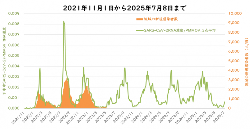 ウイルス量と流域の新規感染者数の7月の図