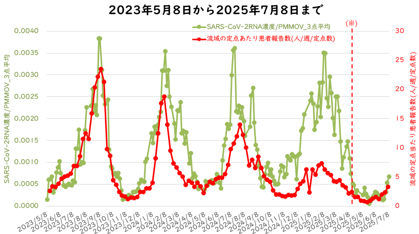 ウイルス量と流域の定点医療機関当たりの週別患者報告数の7月の図