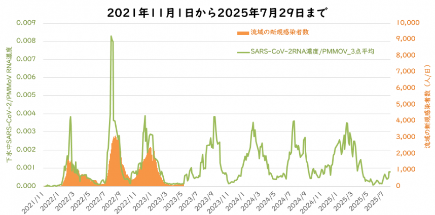ウイルス量と流域の新規感染者数の7月の図