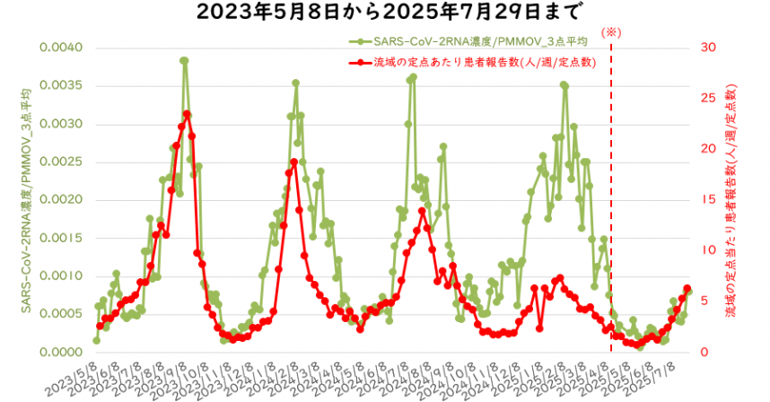  ウイルス量と流域の定点医療機関当たりの週別患者報告数の7月の図