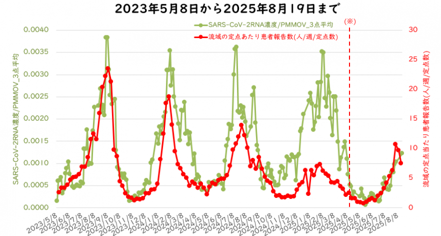 ウイルス量と流域の定点医療機関当たりの週別患者報告数の8月の図
