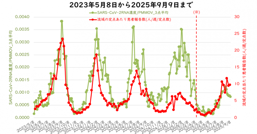 ウイルス量と流域の定点医療機関当たりの週別患者報告数の9月の図