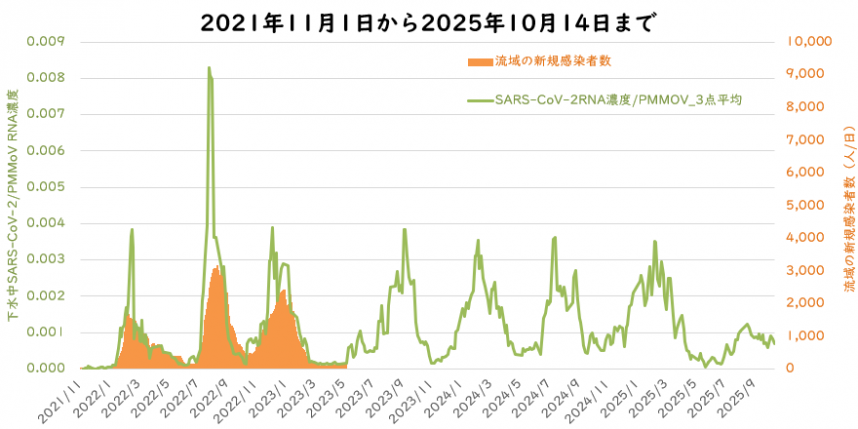 ウイルス量と流域の新規感染者数の10月の図