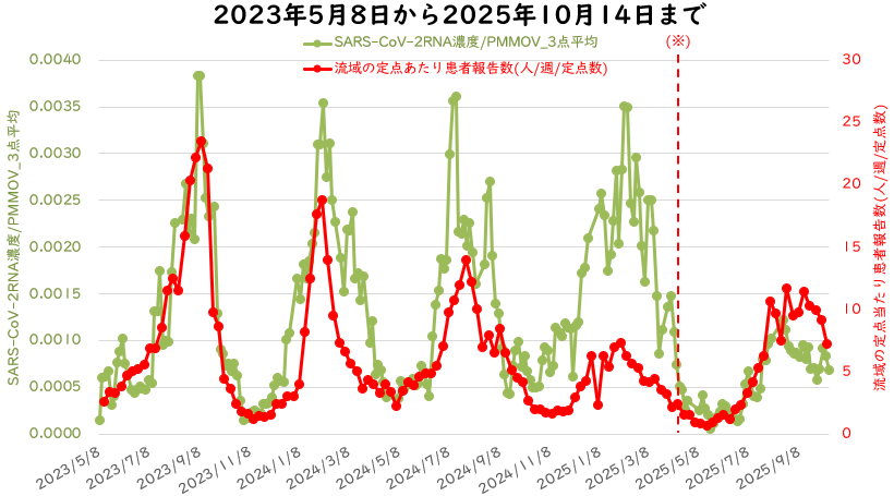ウイルス量と流域の定点医療機関当たりの週別患者報告数の10月の図